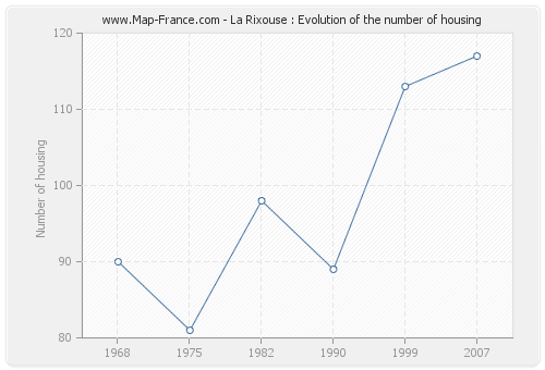 La Rixouse : Evolution of the number of housing